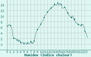 Courbe de l'humidex pour Marignane (13)