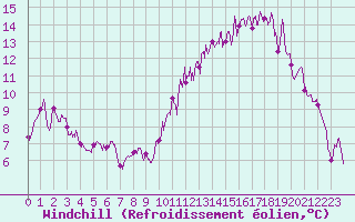 Courbe du refroidissement olien pour Paray-le-Monial - St-Yan (71)