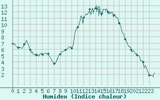 Courbe de l'humidex pour Mende - Chabrits (48)