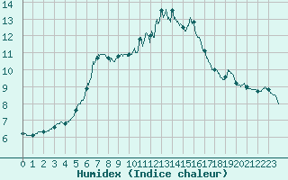Courbe de l'humidex pour Toulouse-Francazal (31)