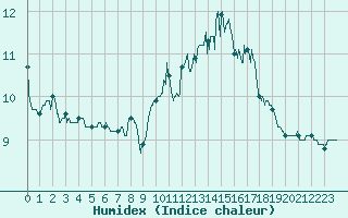 Courbe de l'humidex pour Boulogne (62)