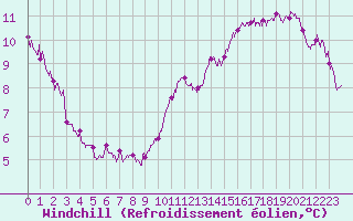 Courbe du refroidissement olien pour Abbeville (80)