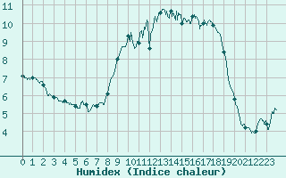 Courbe de l'humidex pour Cherbourg (50)