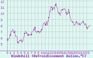 Courbe du refroidissement olien pour Pointe du Raz (29)