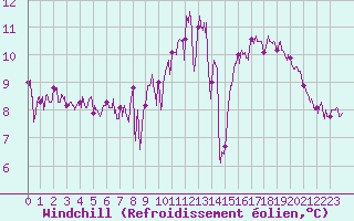 Courbe du refroidissement olien pour Ile de Groix (56)