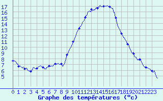 Courbe de tempratures pour Bziers Cap d