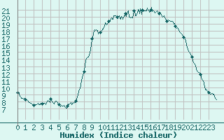 Courbe de l'humidex pour Saint Pierre-des-Tripiers (48)