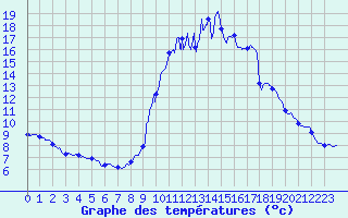 Courbe de tempratures pour Florac (48)