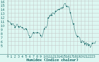 Courbe de l'humidex pour Agen (47)