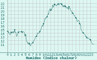 Courbe de l'humidex pour Istres (13)
