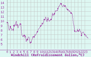 Courbe du refroidissement olien pour Rouen (76)