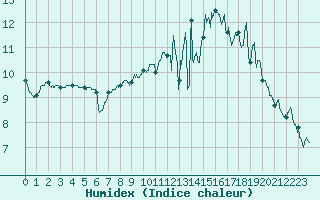 Courbe de l'humidex pour Le Touquet (62)