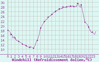 Courbe du refroidissement olien pour La Couronne (16)