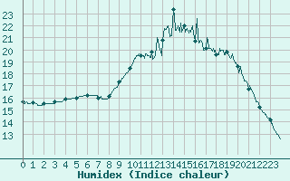 Courbe de l'humidex pour Niort (79)