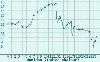 Courbe de l'humidex pour Cap Pertusato (2A)