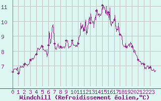 Courbe du refroidissement olien pour Cap de la Hague (50)