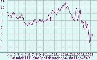 Courbe du refroidissement olien pour Dijon / Longvic (21)