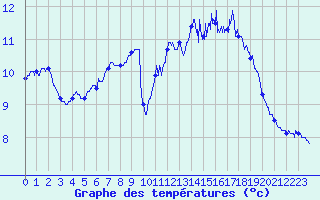 Courbe de tempratures pour Oisemont (80)