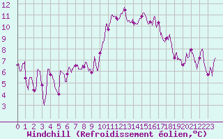 Courbe du refroidissement olien pour Dole-Tavaux (39)