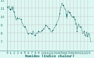 Courbe de l'humidex pour Le Havre - Octeville (76)