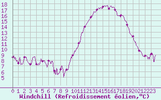 Courbe du refroidissement olien pour Quimper (29)
