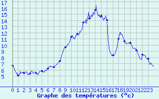 Courbe de tempratures pour Lupersat (23)