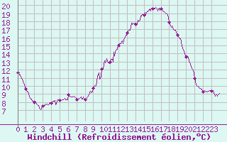 Courbe du refroidissement olien pour Laval (53)