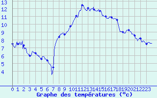 Courbe de tempratures pour Pau (64)