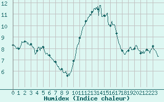 Courbe de l'humidex pour Lannion (22)