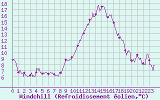 Courbe du refroidissement olien pour Agen (47)