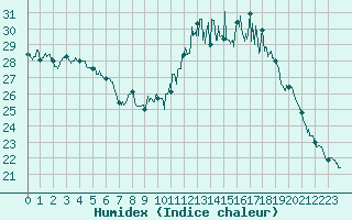 Courbe de l'humidex pour Beauvais (60)