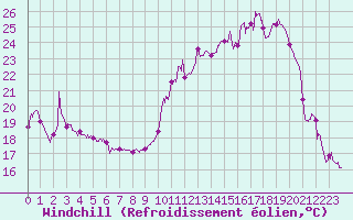 Courbe du refroidissement olien pour Charleville-Mzires (08)