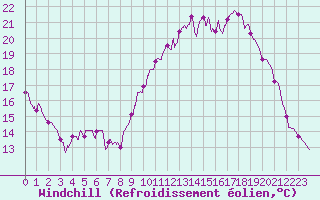 Courbe du refroidissement olien pour Toussus-le-Noble (78)