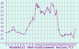 Courbe du refroidissement olien pour Dunkerque (59)