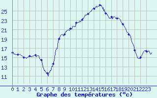 Courbe de tempratures pour Figari (2A)