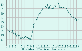 Courbe de l'humidex pour Avord (18)