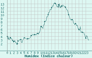 Courbe de l'humidex pour Biarritz (64)