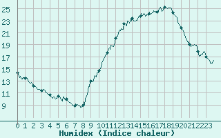 Courbe de l'humidex pour Roissy (95)