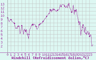 Courbe du refroidissement olien pour Montpellier (34)