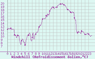 Courbe du refroidissement olien pour Saint-Dizier (52)
