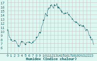 Courbe de l'humidex pour Nmes - Garons (30)