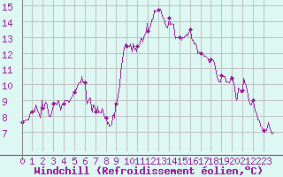 Courbe du refroidissement olien pour Toulon (83)