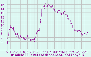 Courbe du refroidissement olien pour Solenzara - Base arienne (2B)
