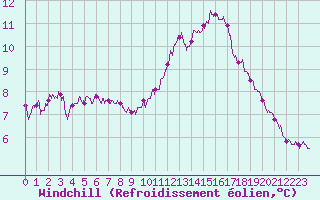 Courbe du refroidissement olien pour Ile de Groix (56)