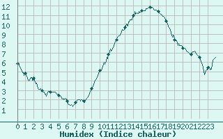 Courbe de l'humidex pour La Roche-sur-Yon (85)