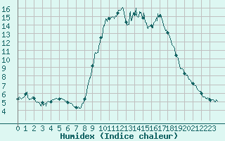 Courbe de l'humidex pour Sartne (2A)