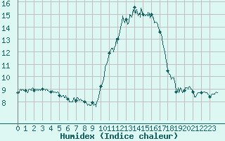 Courbe de l'humidex pour Biscarrosse (40)