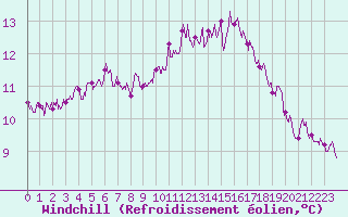 Courbe du refroidissement olien pour Lannion (22)