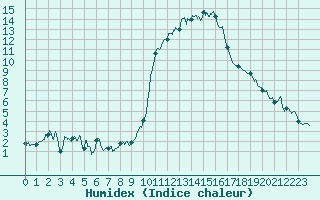 Courbe de l'humidex pour Seillans (83)