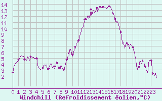 Courbe du refroidissement olien pour Tarbes (65)